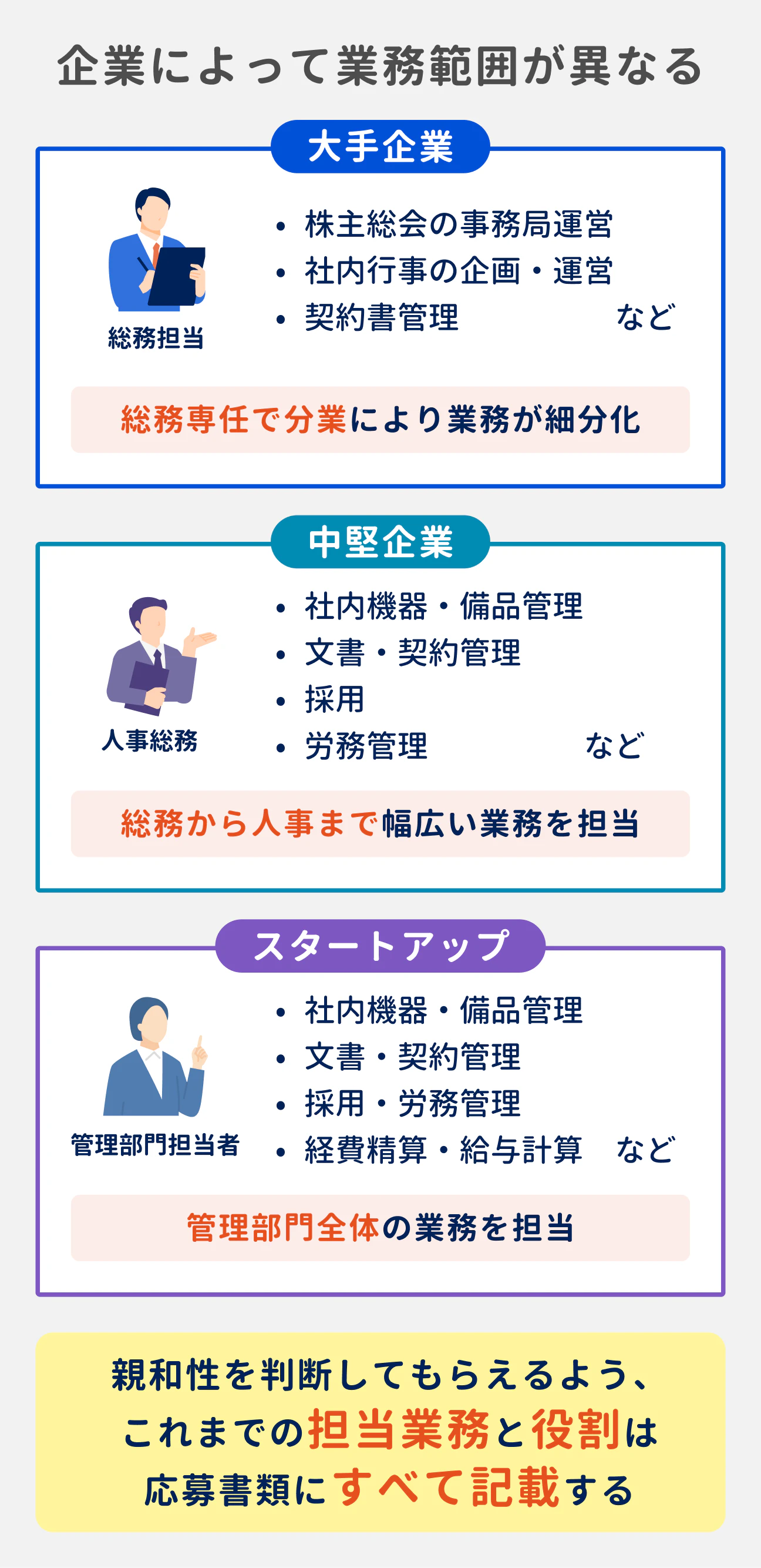 企業によって業務範囲が異なる｜大手企業：株主総会の事務局運営、社内行事の企画・運営、契約書管理など。総務専任で分業により業務が細分化｜中堅企業：社内機器・備品管理、文書・契約管理、採用、労務管理など。総務から人事まで幅広い業務を担当｜スタートアップ：社内機器・備品管理、文書・契約管理、採用・労務管理、経費精算・給与計算など。管理部門全体の業務を担当｜親和性を判断してもらえるよう、これまでの担当業務と役割は応募書類にすべて記載する