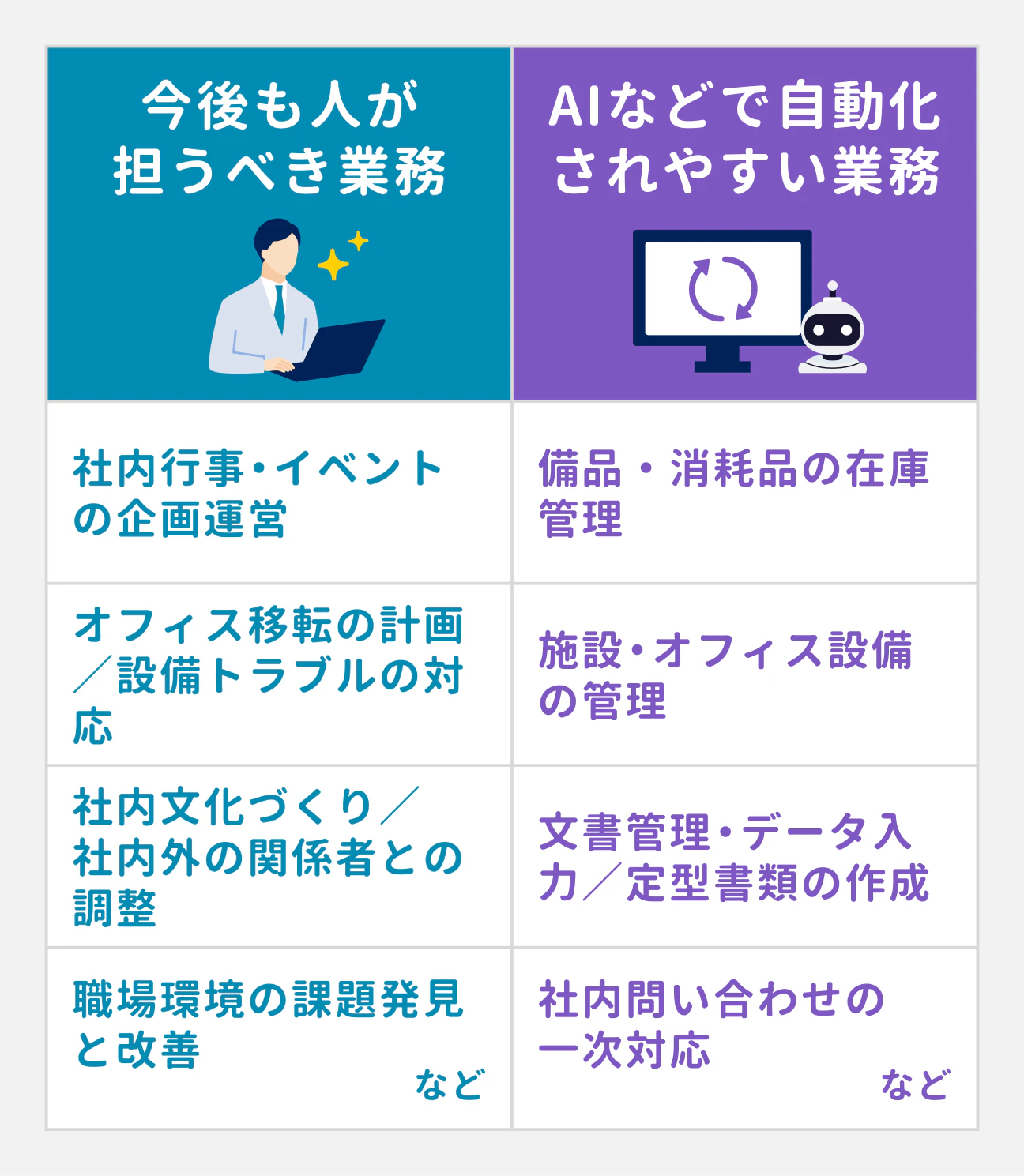 今後も人が担うべき業務：社内行事・イベントの企画運営、オフィス移転の計画／設備トラブルの対応、社内文化づくり／社内外関係者との調整、職場環境の課題発見と改善など｜AIなどで自動化されやすい業務：備品・消耗品の在庫管理、施設・オフィス設備の管理、文書管理・データ入力／定型書類の作成、社内問い合わせの一次対応など
