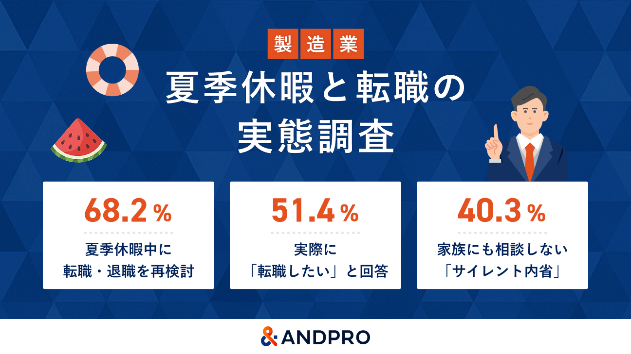 【製造業】過去に転職を意識した人の約7割が夏季休暇中に「転職・退職」熱を再燃