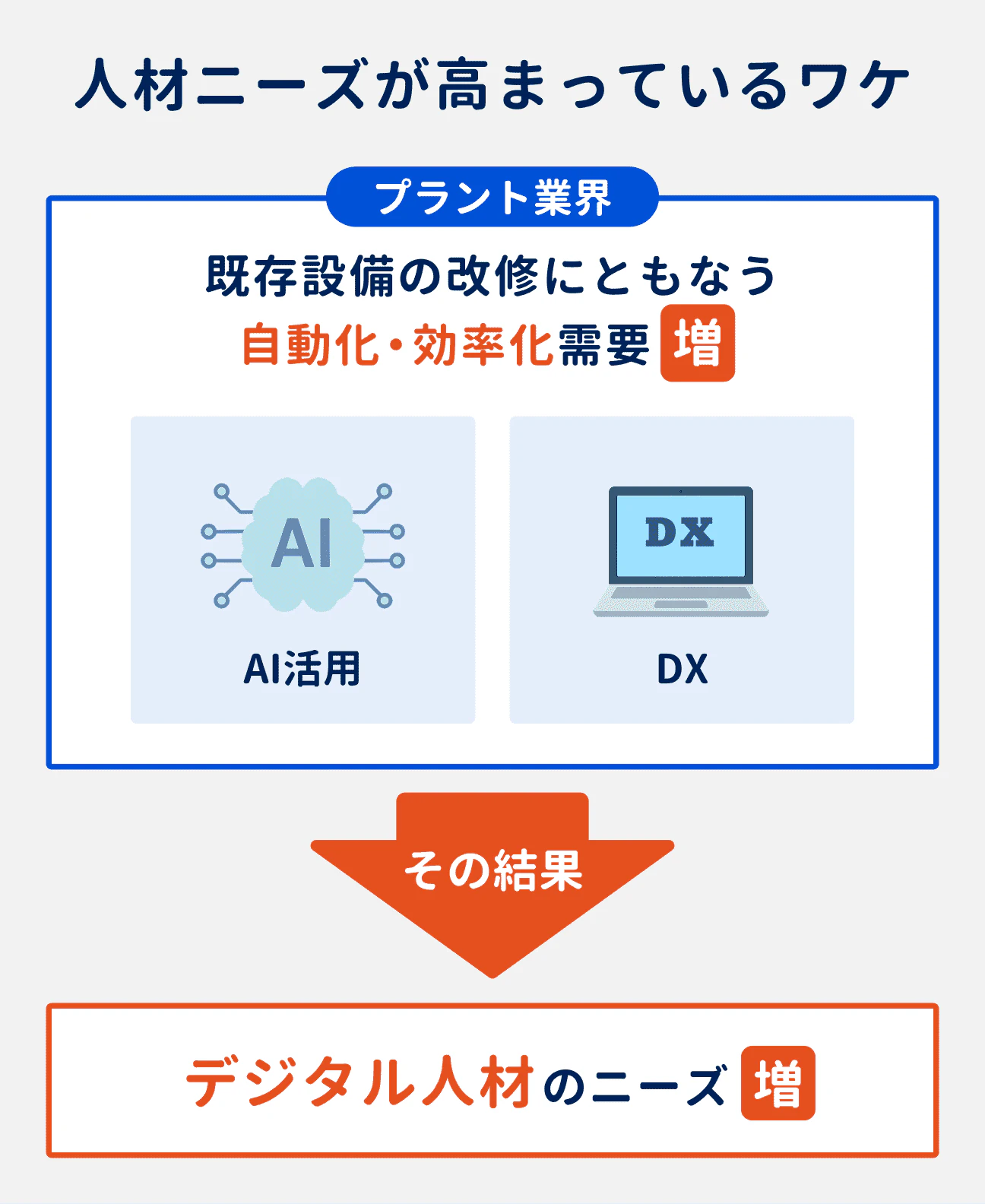 プラント業界で人材ニーズが高まっている理由2｜既存設備の改修にともなう自動化・効率化の需要が増加。その結果、デジタル人材のニーズが増加している。