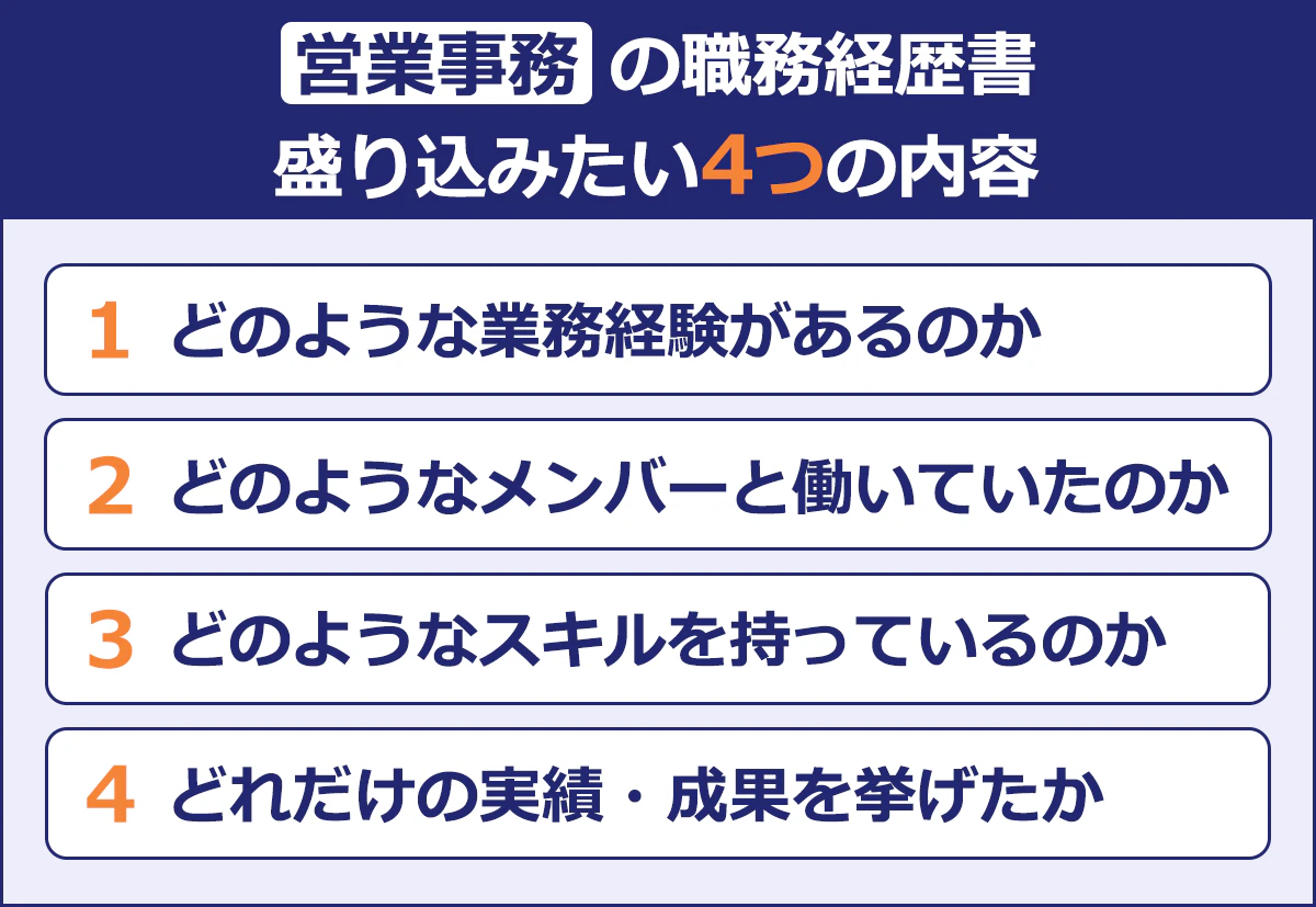 【営業事務の職務経歴書 盛り込みたい4つの内容】 (1)どのような業務経験があるのか (2)どのようなメンバーと働いていたのか (3)どのようなスキルを持っているのか (4)どれだけの実績・成果を挙げたか