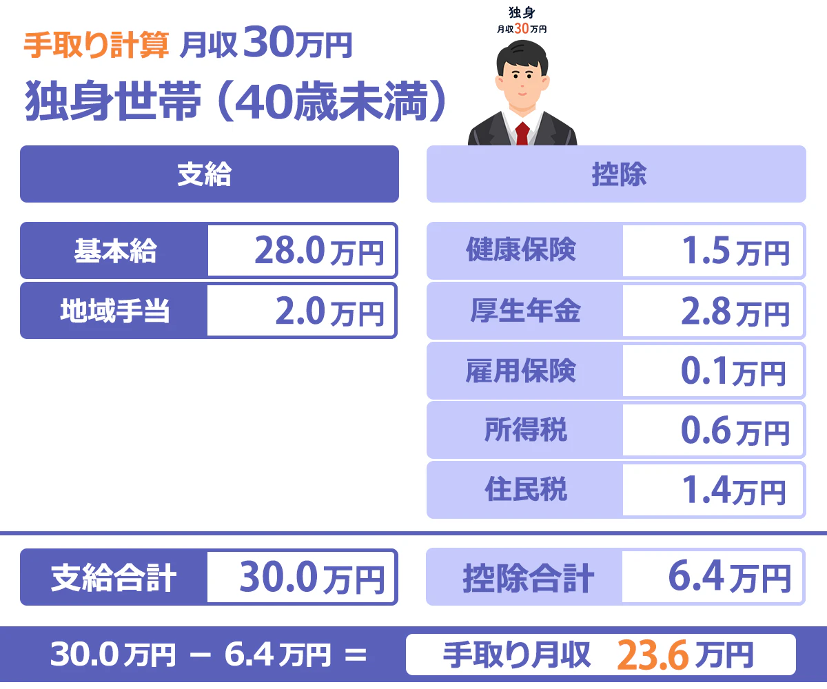 【月収30万円の手取り計算例】独身世帯の場合。基本給28万円、地域手当2.0万円で支給額合計30.0万円。控除は健康保険1.5万円、厚生年金2.8万円、雇用保険0.1万円、所得税0.6万円、住民税1.4万円で合計6.4万円。手取り月収は、30.0万円-6.4万円＝23.6万円になる。