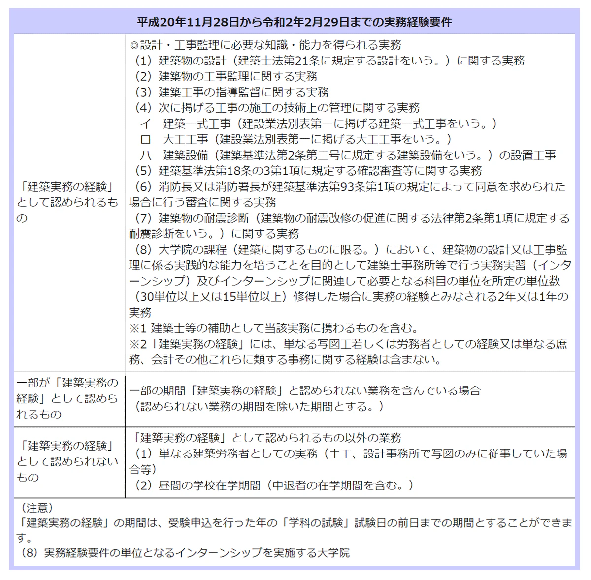 公益財団法人建築技術教育普及センターのHPに掲載されている、実務経験要件（平成20年11月28日から令和2年2月29日までの建築実務に適用）