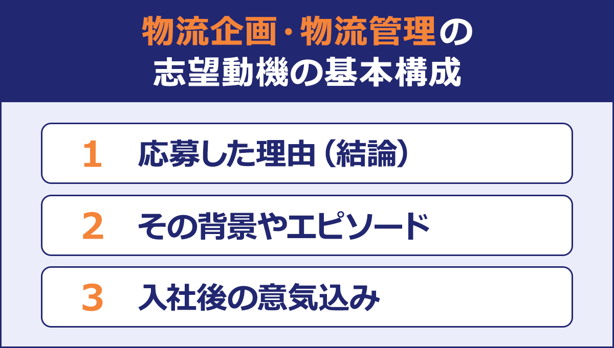 物流企画・物流管理の志望動機の基本構成/1応募した理由(結論)|2その背景やエピソード|3入社後の意気込み
