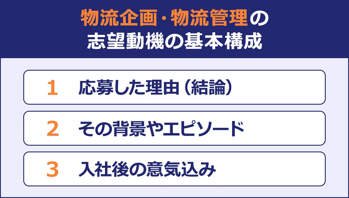 物流企画・物流管理の志望動機の基本構成/1応募した理由(結論)|2その背景やエピソード|3入社後の意気込み