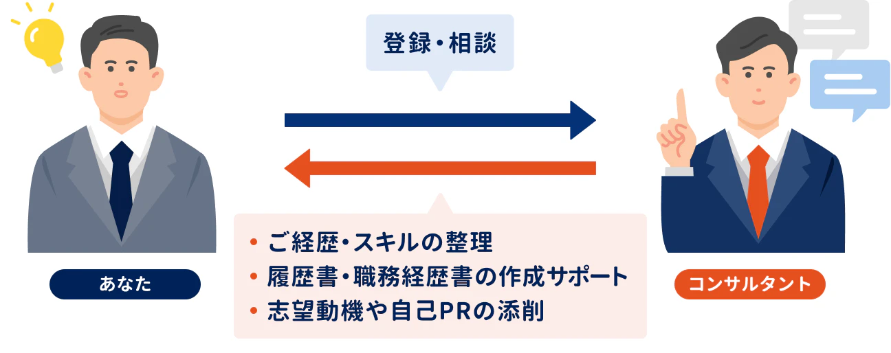 転職活動の登録・相談フローを説明する図解。左側に電球アイコンと共に立つ「あなた」、右側に吹き出しアイコンと共に立つ「コンサルタント」。左から右への紺色の矢印の上に「登録・相談」の吹き出し。右から左へのオレンジ色の矢印の下に、コンサルタントからのサポート内容を説明する吹き出しがあり、以下の項目が記載されている。ご経歴・スキルの整理・履歴書・職務経歴書の作成サポート・志望動機や自己PRの添削