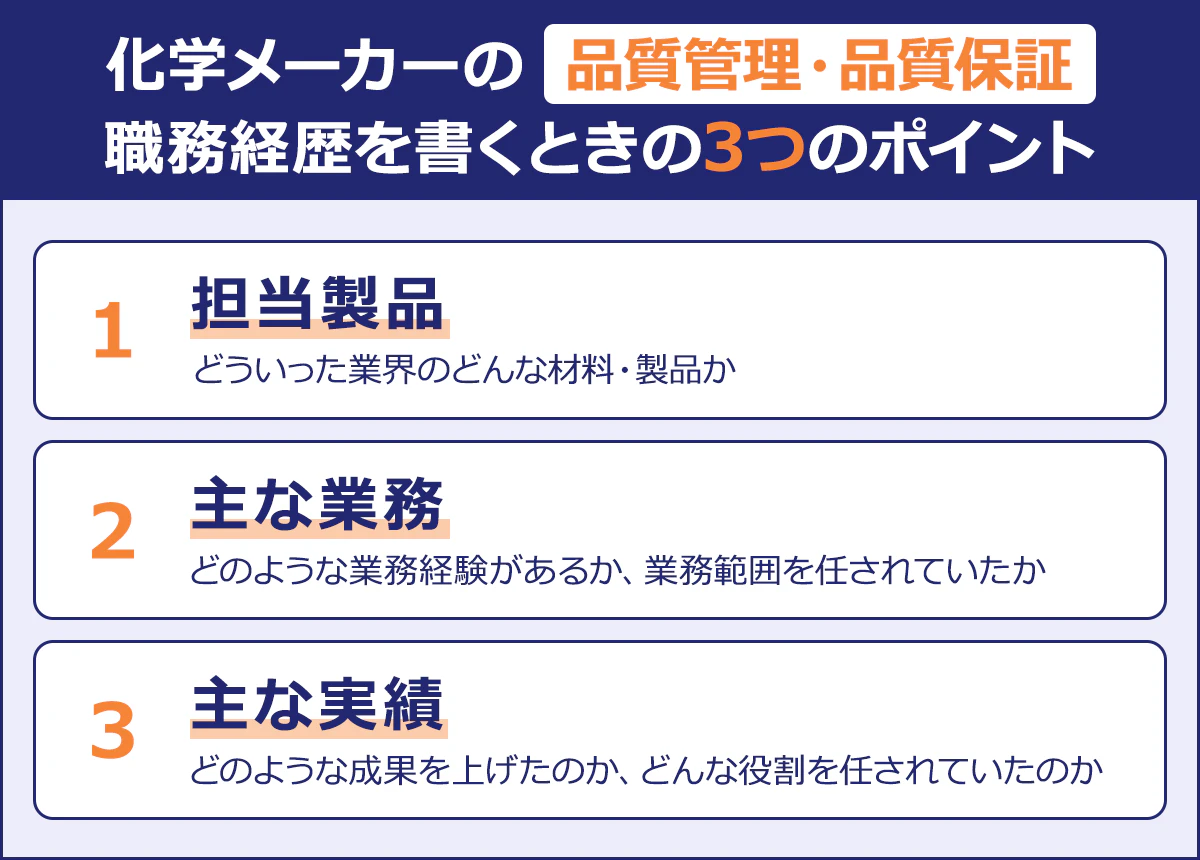 【化学メーカーの品質管理・品質保証｜職務経歴を書くときの3つのポイントのまとめ画像】１．担当製品：どういった業界のどんな材料・製品か｜２．主な業務：どのような業務経験があるか、業務範囲を任されていたか｜３．主な実績：どのような成果を上げたのか、どんな役割を任されていたのか