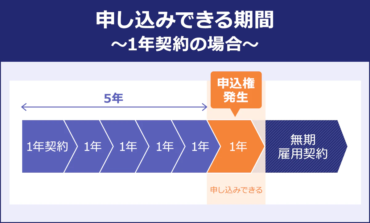 申し込みできる期間 ～1年契約の場合～