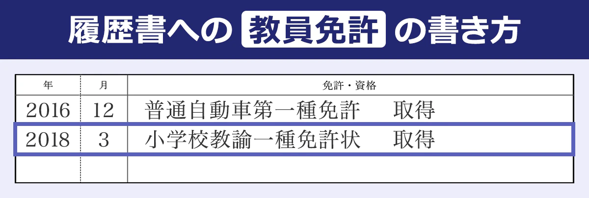 【履歴書への教員免許の書き方】2016年12月普通自動車第一免許　取得2018年3月小学校教諭一種免許状　取得