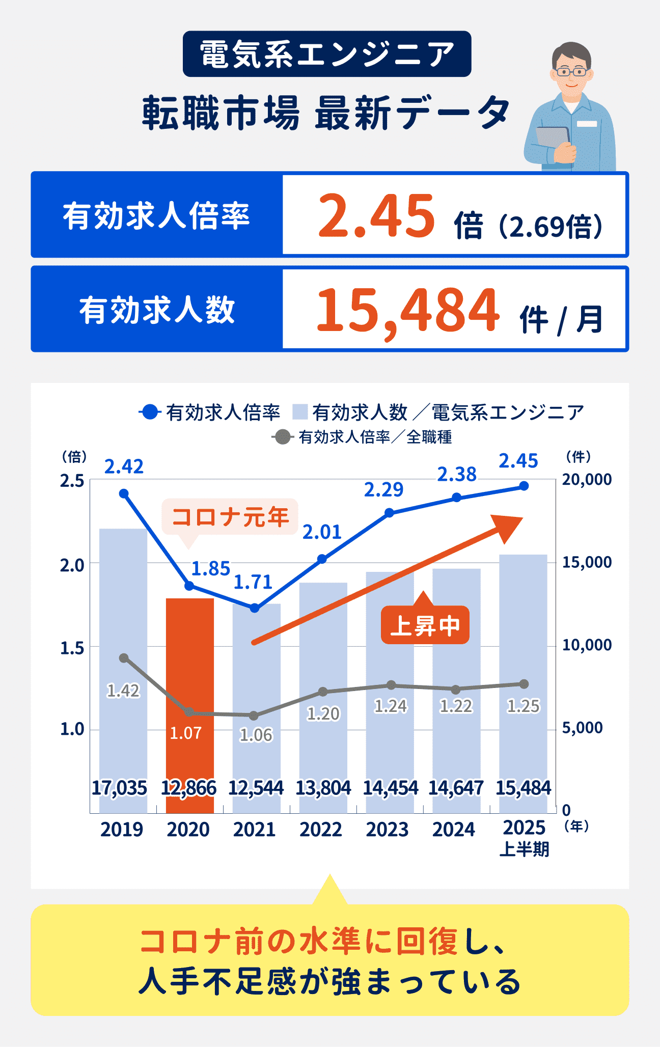 電気系エンジニアの最新の有効求人倍率は2.45倍、有効求人数は15484件／月。コロナ前の水準まで回復しており、人手不足感が強まっている。