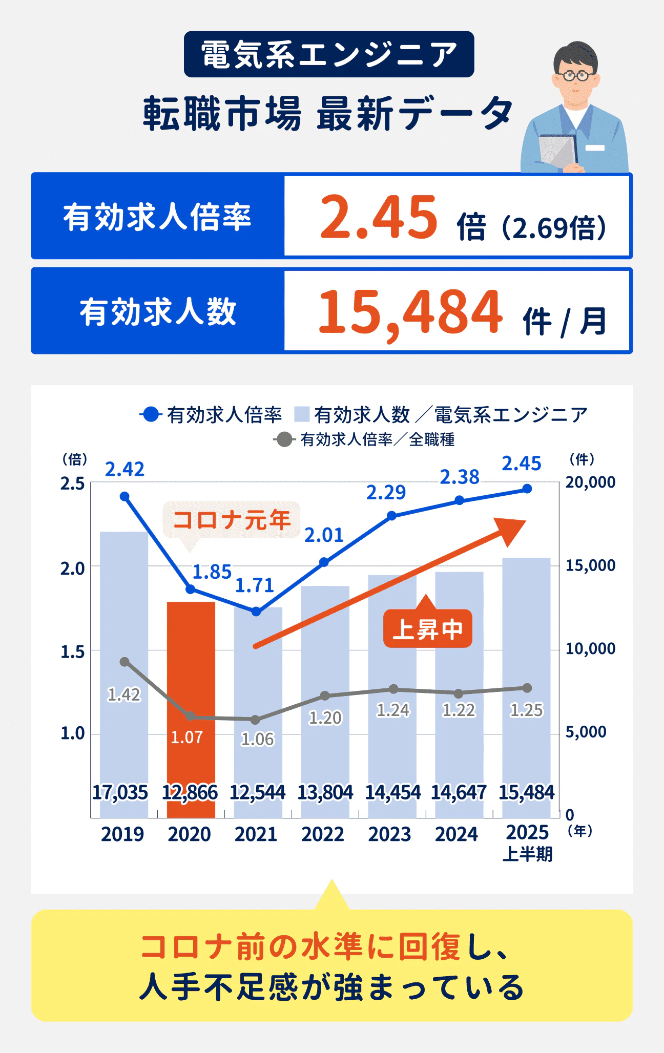 電気系エンジニアの最新の有効求人倍率は2.45倍、有効求人数は15484件／月。コロナ前の水準まで回復しており、人手不足感が強まっている。