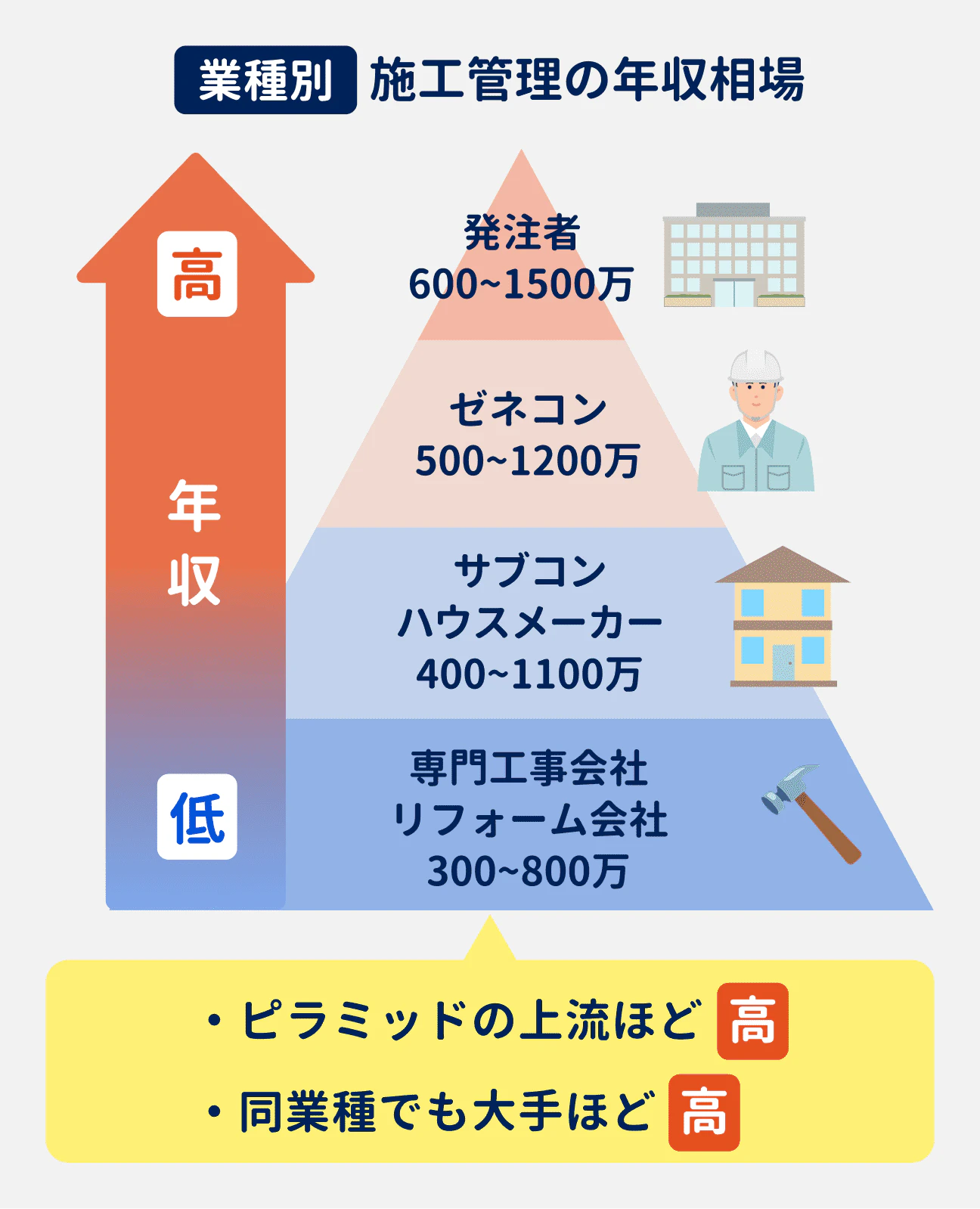 業種別の施工管理の年収相場｜上流から、発注者が600万円～1500万円、ゼネコンが500～1200万円、サブコン・ハウスメーカーが400万円～1100万円、専門工事会社・リフォーム会社が300万円～800万円｜発注者を頂点としたピラミッド構造になっており、上流ほど年収が高くなる。また、同業種でも大手ほど高くなる傾向がある