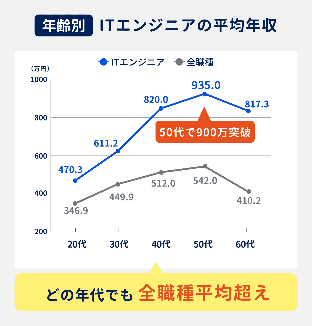 ITエンジニアの年齢別の平均年収は、50代で900万円を突破。どの年代でも全職種平均を超えている（参考：20代は470.3万円、30代は611.2万円、40代は820.0万円、50代は935.0万円、60代は817.3万円）