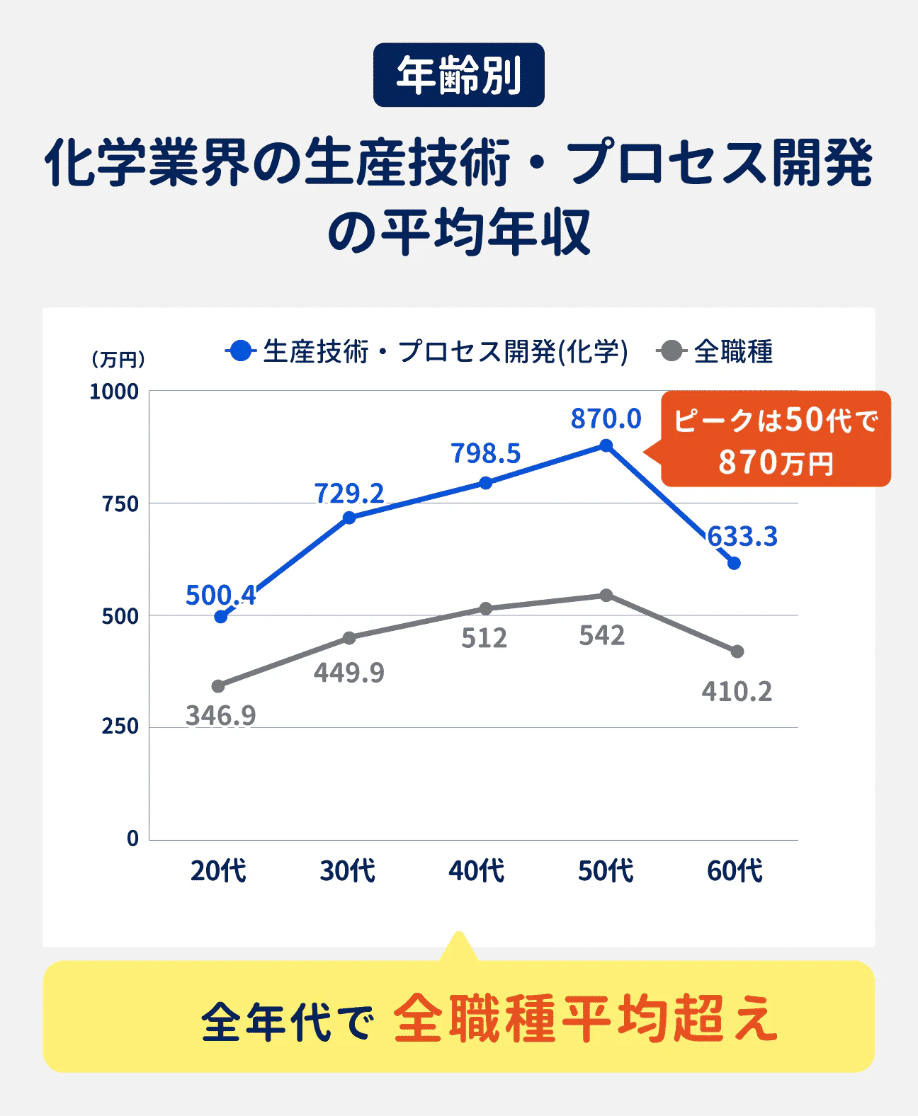 化学業界の生産技術・プロセス開発の年齢別の平均年収は、50代でピークを迎え約870万円に。どの年代でも全職種平均を超えている（参考：20代は500.4万円、30代は729.2万円、40代は798.5万円、50代は870.0万円、60代は633.3万円）
