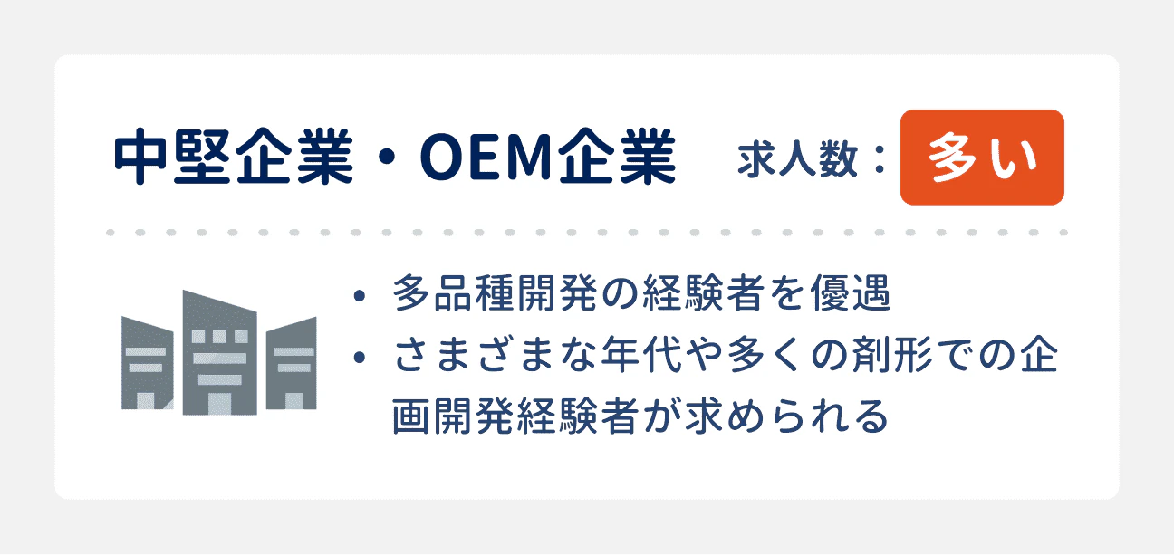 中途採用の傾向：中堅企業・OEM企業は求人数が多い｜2つの傾向：（1）多品種開発の経験者を優遇、（2）さまざまな年代や多くの剤形での企画開発経験者が求められる