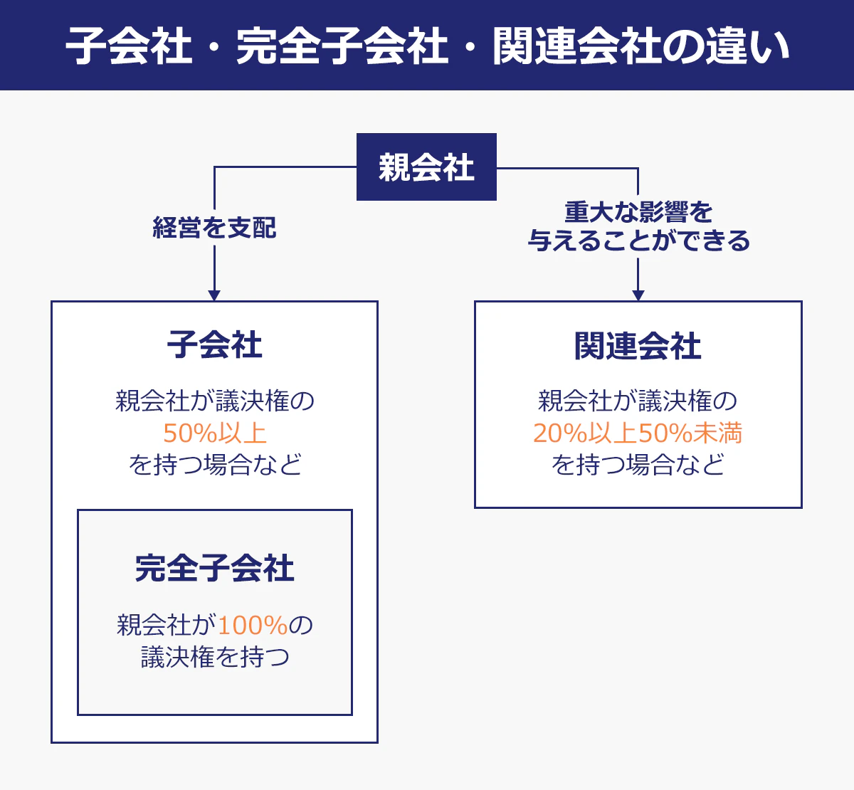  【子会社・完全子会社・関連会社の関係図】 子会社→親会社が経営を支配。親会社が議決権の50％以上を持つ場合など。 ｜完全子会社→親会社が経営を支配。子会社の中でも、親会社が100％の議決権を持つ場合。 ｜関連会社→グループ会社。親会社が重大な影響を与えることができる。親会社が議決権の20％以上50％未満を持つ場合など。