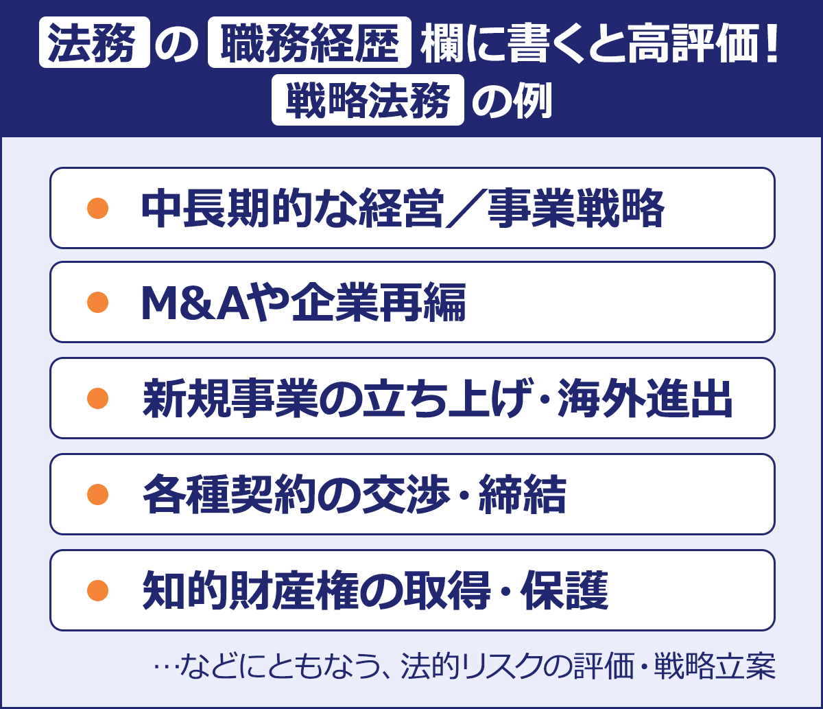 ～法務の職務経歴欄に書くと高評価！戦略法務の例～|・中長期的な経営／事業戦略|・M&Aや企業再編|・新規事業の立ち上げ・海外進出|・各種契約の交渉・締結|・知的財産権の取得・保護|…などにともなう、法的リスクの評価・戦略立案