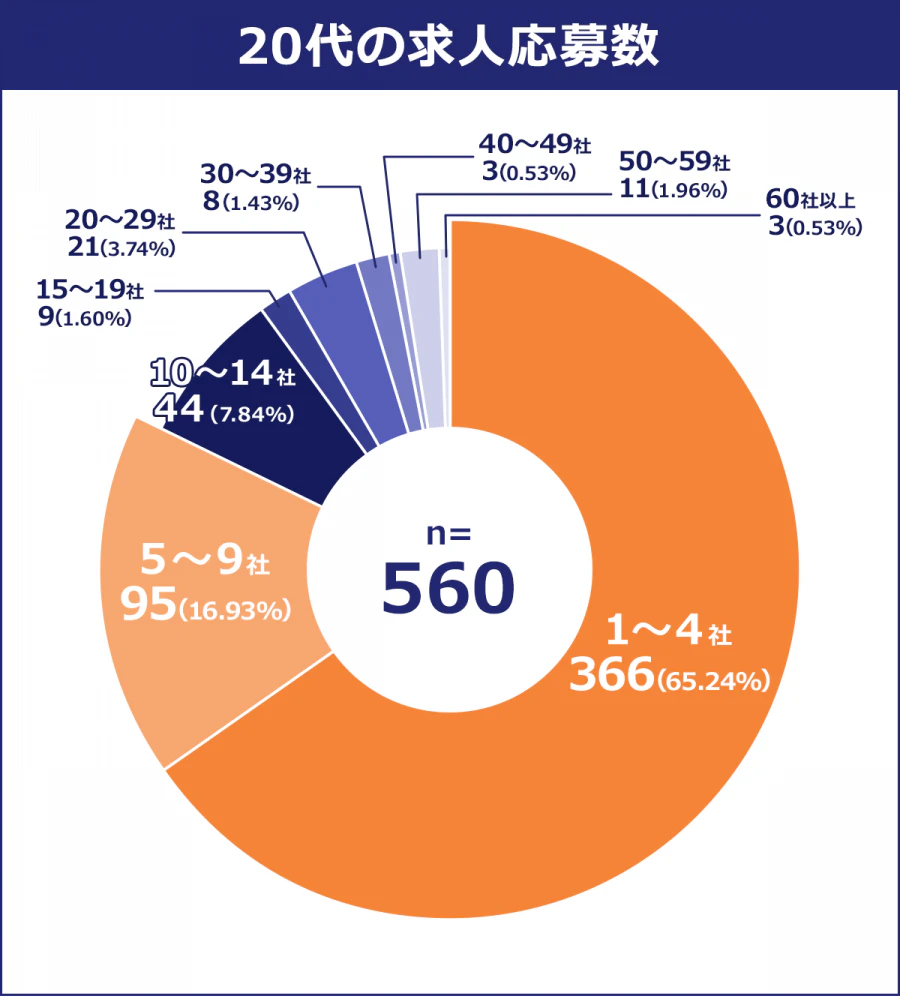 20代の求人応募数/n=560/1~4社:366(65.24%)/5~9社:95(16/93%)/10~14社:44(7.84%)/15~19社:9(1.60%)/20~29社:21(3.74%)/30~39社:8(1.43%) /40~49%:3(0.53%)/50~59社:11(1.96%)/60社以上:3(0.53%)