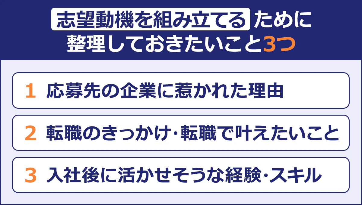 【志望動機を組み立てるために整理しておきたいこと3つ】応募先の企業に惹かれた理由/転職のきっかけ・転職で叶えたいこと/入社後に活かせそうな経験・スキル