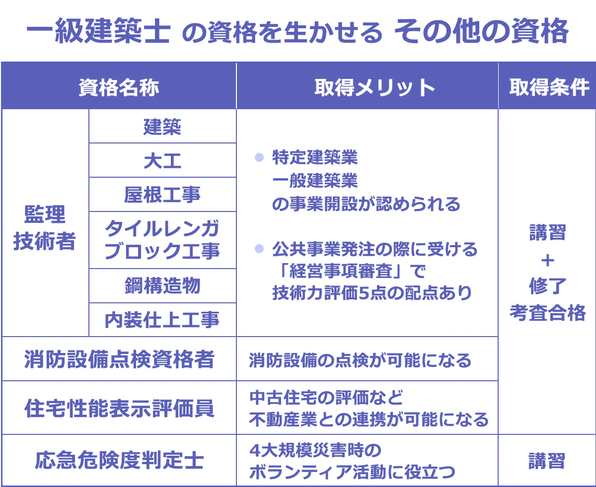 一級建築士の資格を生かせるその他の資格例。監理技術者(建築・大工・屋根工事・タイルレンガブロック工事・鋼構造物・内装仕上工事）…取得メリットは、特定建築業・一般建築業の事業開設が認められること。また、公共事業発注の際に受ける「経営事項審査」の技術力評価で、5点の配点があること。取得条件は「講習＋修了考査合格」。消防設備点検資格者…取得メリットは、消防設備の点検が可能になること。取得条件は「講習＋修了考査合格」。住宅性能表示評価員…取得メリットは、中古住宅の評価など、不動産業との連携が可能になること。取得条件は「講習＋修了考査合格」。応急危険度判定士…取得メリットは、大規模災害時のボランティア活動に役立つこと。取得条件は「講習の受講」。