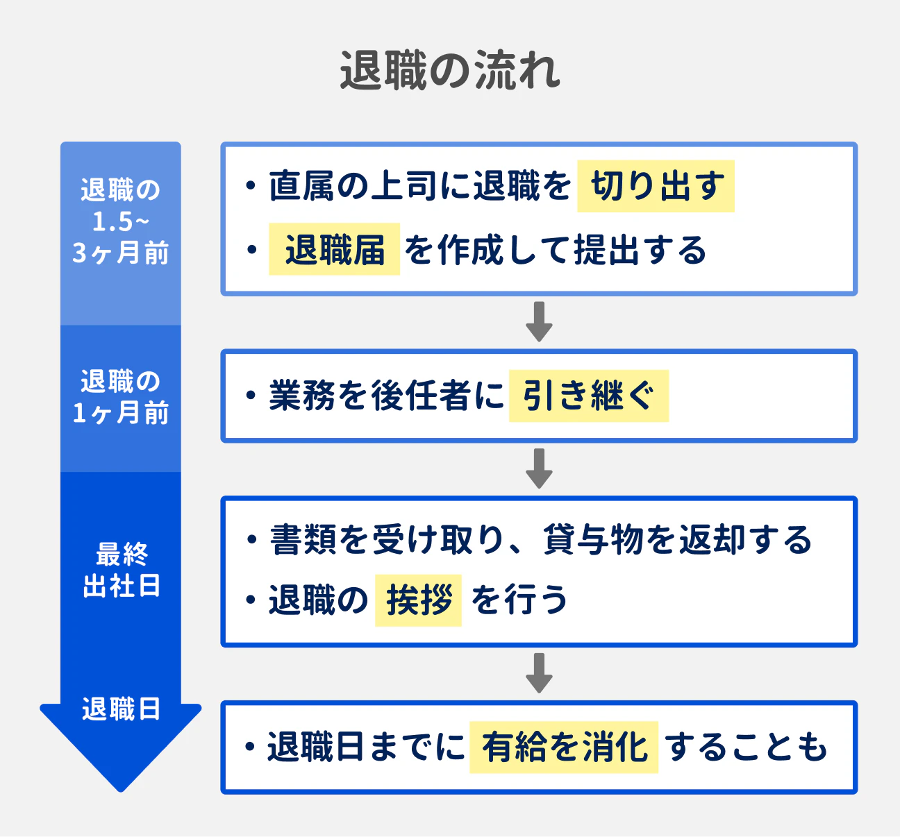 「退職の流れ」を時系列で解説した図解。上から順に以下の4ステップで構成されています。【退職の1.5〜3ヶ月前】直属の上司に退職を「切り出す」・「退職届」を作成して提出する。【退職の1ヶ月前】業務を後任に「引き継ぐ」。【最終出社日】書類を受け取り、貸与物を返却する・退職の「挨拶」を行う。【退職日】退職日までに「有給を消化」することも。
