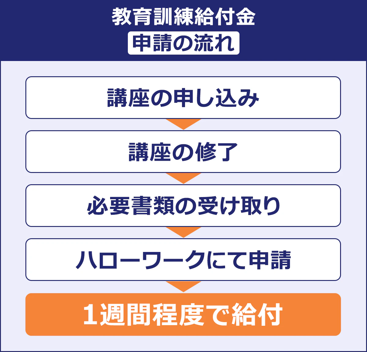 【教育訓練給付金　申請の流れ】 講座の申込み→講座の終了→必要sh類の受け取り→ハローワークにて申請→1週間程度で給付