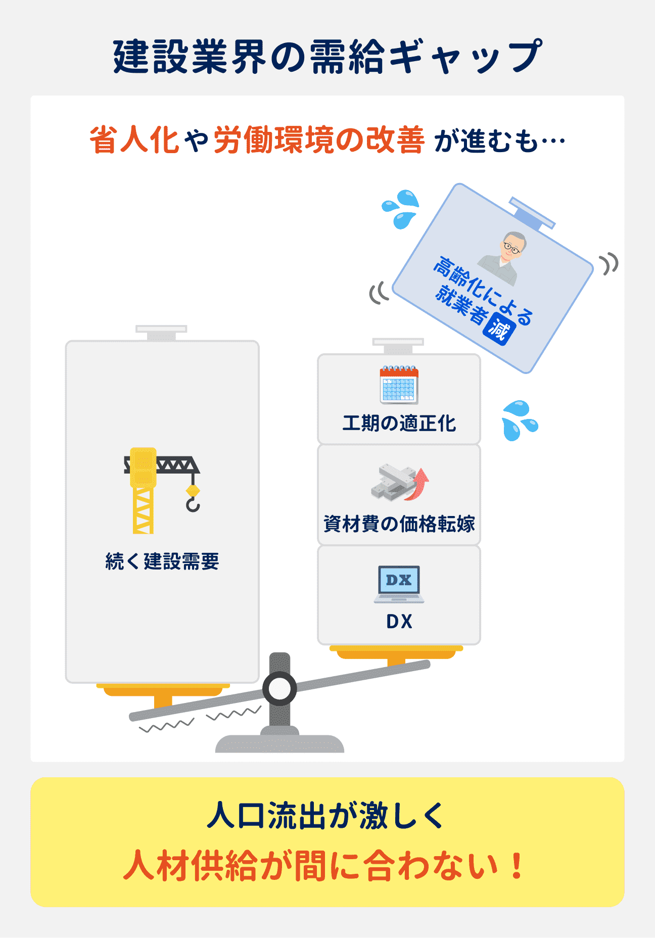 建設業界の需給ギャップ｜建設需要が高い状況が続いているなか、省人化や労働環境の改善などによる対応力確保を進めているものの、高齢化による就業者減少や人口流出が激しく、人材供給が間に合わなくなっている