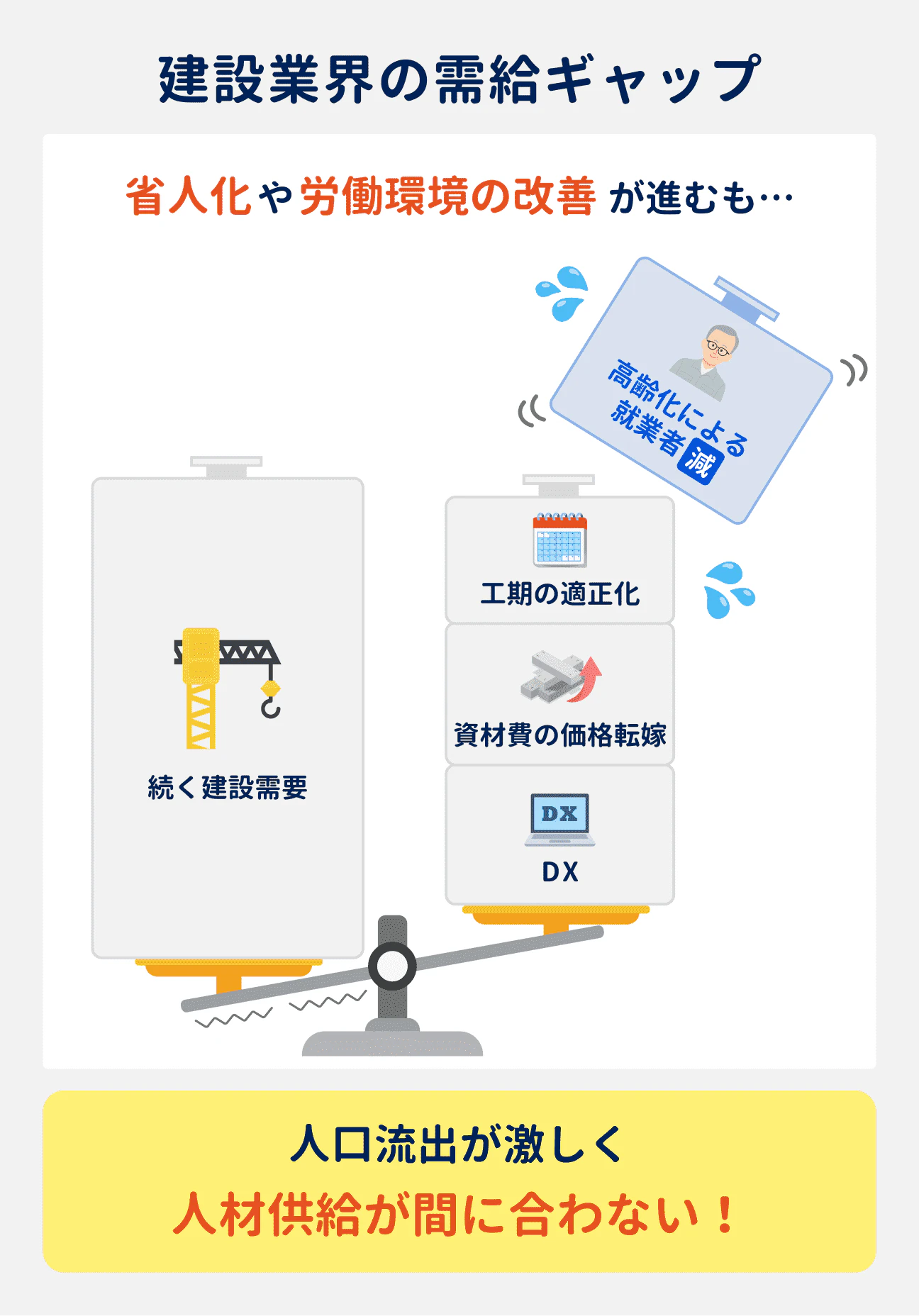 建設業界の需給ギャップ｜建設需要が高い状況が続いているなか、省人化や労働環境の改善などによる対応力確保を進めているものの、高齢化による就業者減少や人口流出が激しく、人材供給が間に合わなくなっている