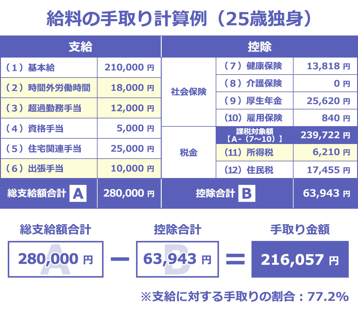 給料の手取り計算例(25歳独身)