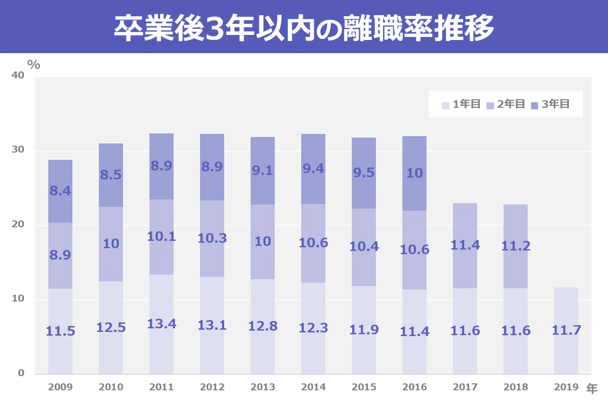 卒業後3年以内離職率の推移