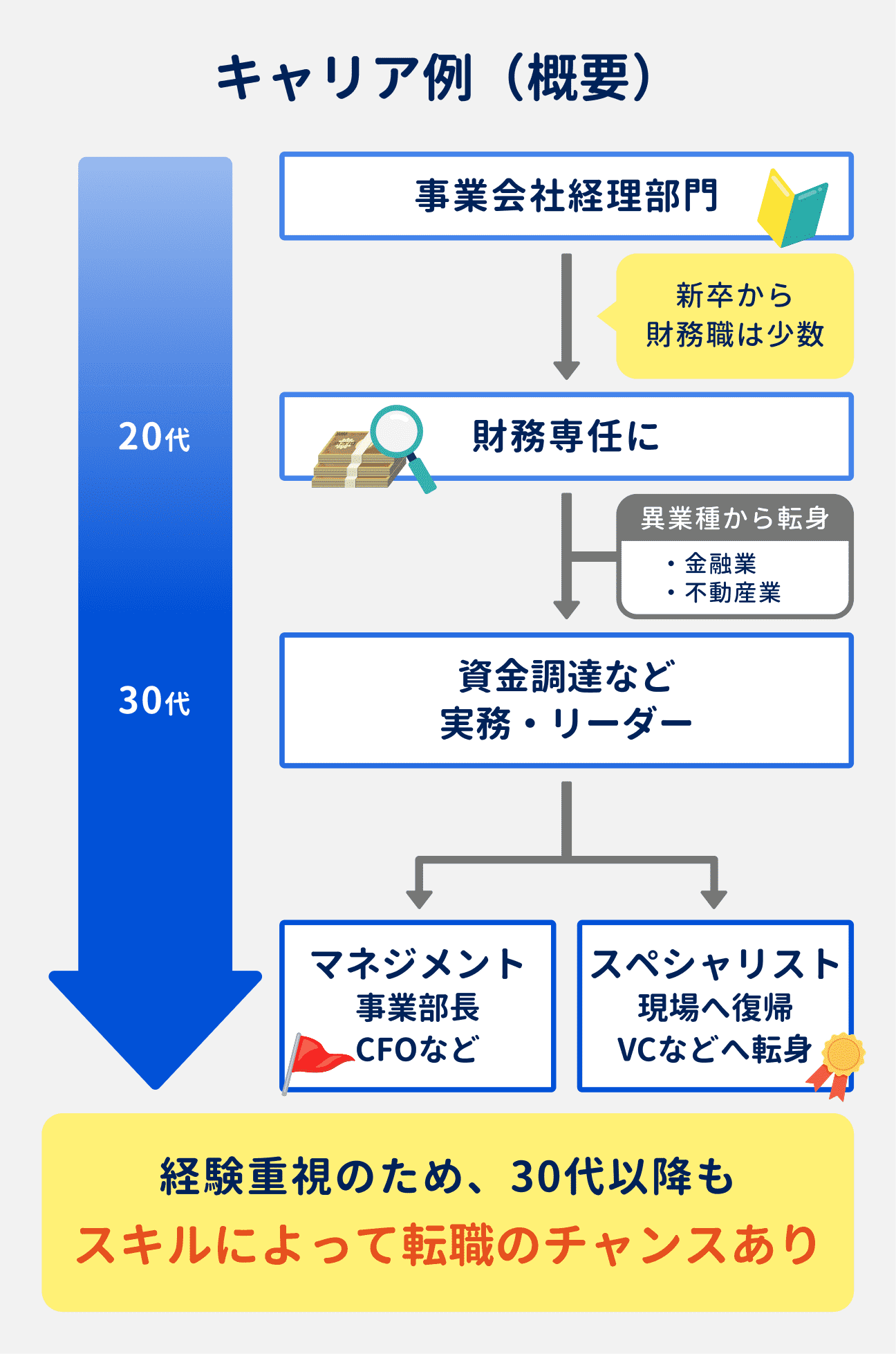 財務職のキャリア例｜入社～20代：事業会社の経理部門からスタートし、財務専任に｜20代～30代：資金調達など実務・リーダーを経験。金融業や不動産業など、異業種から転身するケースも｜30代以降：マネジメント（事業部長・CFOなど）とスペシャリスト（現場へ復帰・VCなどへ転身）にキャリアが分岐する｜経験重視のため、30代以降もスキルによって転職のチャンスあり
