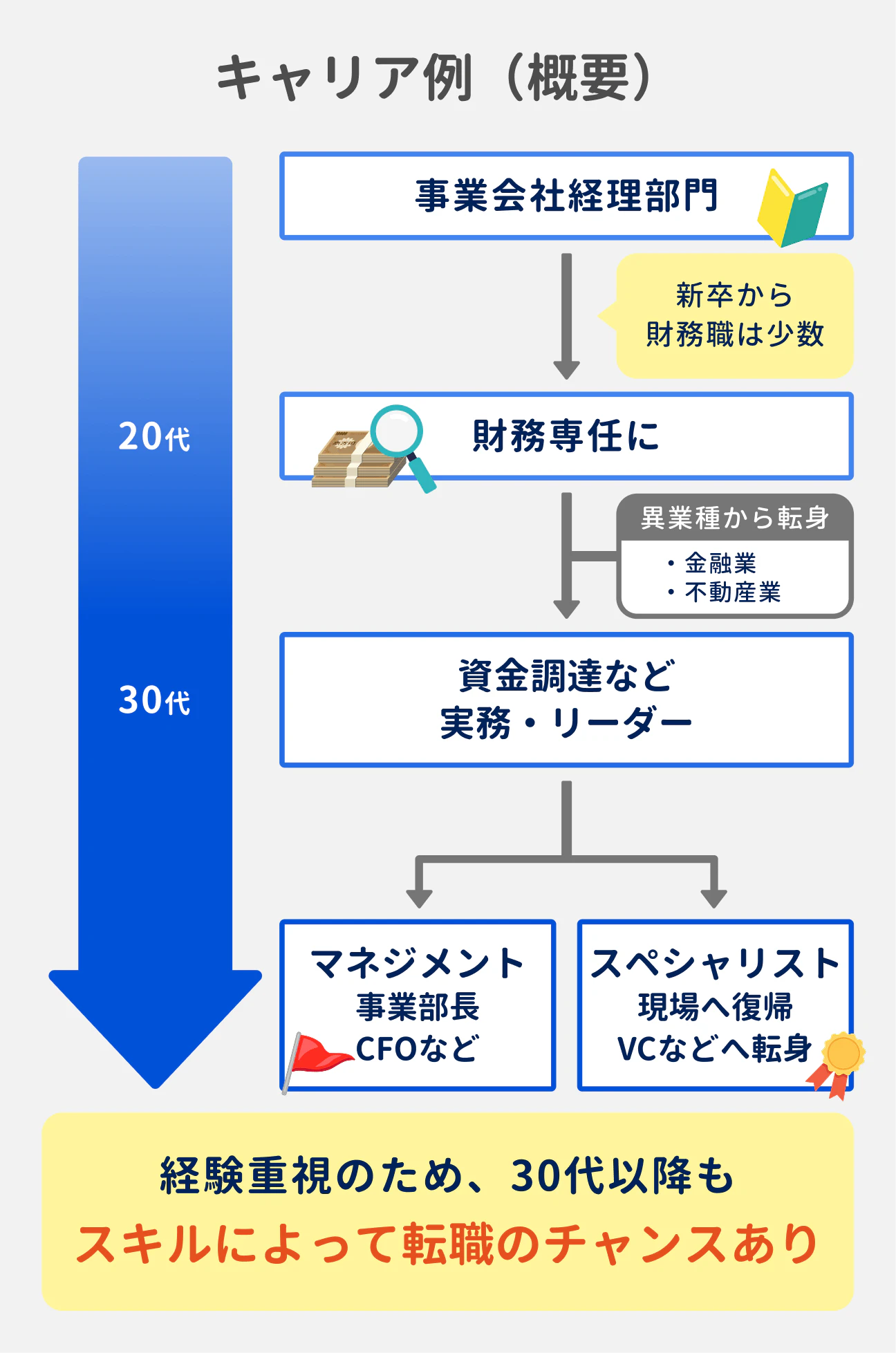 財務職のキャリア例|入社~20代:事業会社の経理部門からスタートし、財務専任に|20代~30代:資金調達など実務・リーダーを経験。金融業や不動産業など、異業種から転身するケースも|30代以降:マネジメント(事業部長・CFOなど)とスペシャリスト(現場へ復帰・VCなどへ転身)にキャリアが分岐する|経験重視のため、30代以降もスキルによって転職のチャンスあり