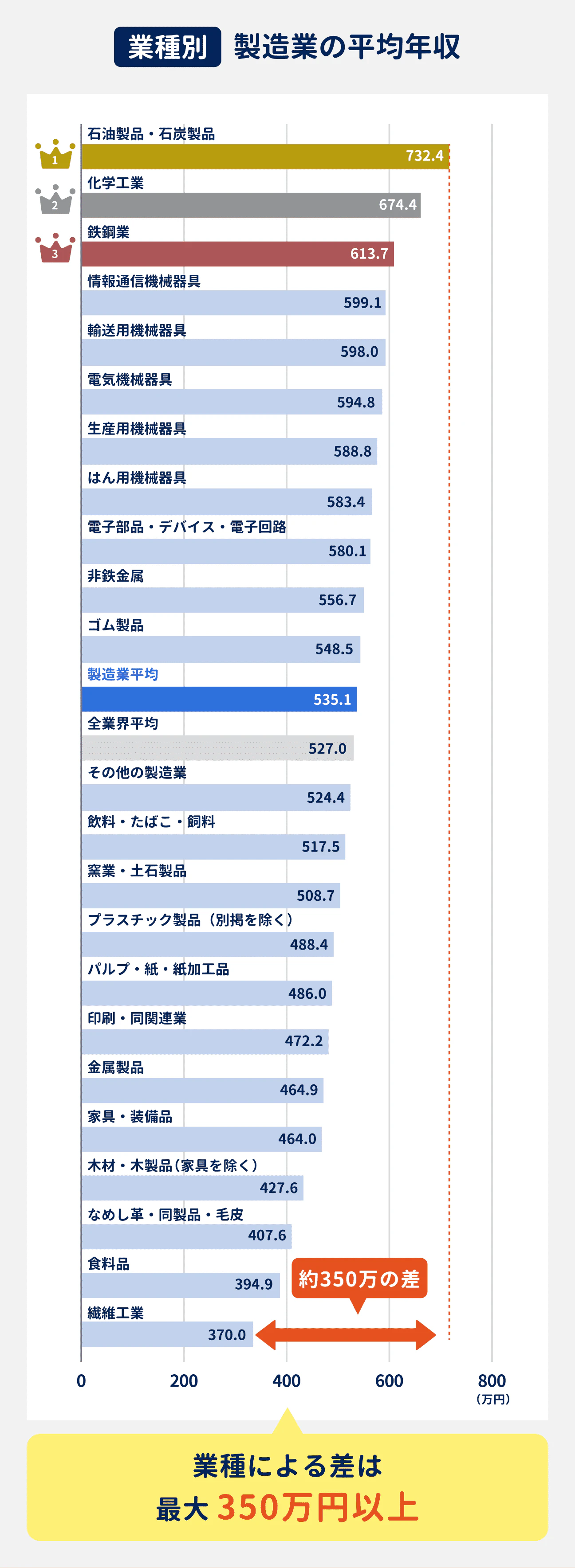 製造業の業種別の平均年収| 1位は石油製品・石炭製品で732.4万円、2位は化学工業で674.4万円、3位は鉄鋼業で613.7万円、4位は情報通信機械器具で599.1万円、5位は輸送用機械器具で598.0万円、6位は電気機械器具で594.8万円、7位は生産用機械器具で588.8万円、8位ははん用機械器具で583.4万円、9位は電子部品・デバイス・電子回路で580.1万円、10位は非鉄金属で556.7万円、11位はゴム製品で548.5万円、12位はその他の製造業で524.4万円、13位は飲料・たばこ・飼料で517.5万円、14位は窯業・土石製品で508.7万円、15位はプラスチック製品(別掲を除く)で488.4万円、16位はパルプ・紙・紙加工品で486.0万円、17位は印刷・同関連業で472.2万円、18位は金属製品で464.9万円、19位は家具・装飾品で464.0万円、20位は木材・木製品(家具を除く)で427.6万円、21位はなめし革・同製品・毛皮で407.6万円、22位は食料品で394.9万円、23位は繊維工業で370.0万円、製造業の平均は535.1万円|業種による差は、最大350万円以上。