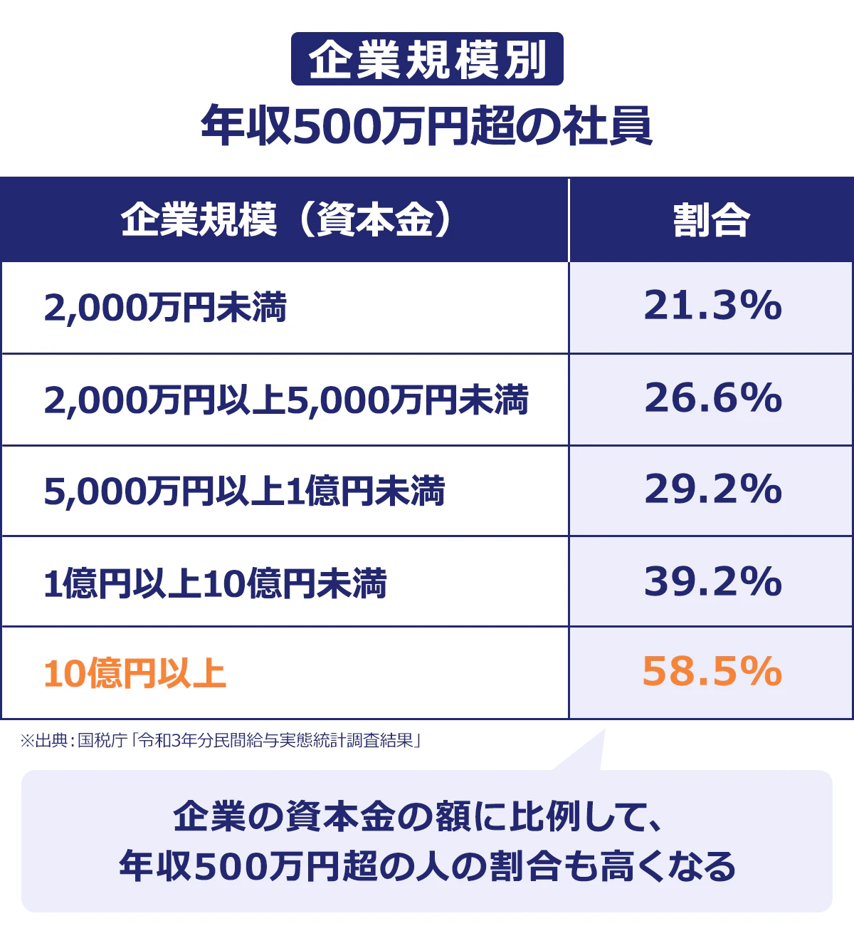 【企業規模別／年収500万円超の社員】2,000万円未満：21.3%／2,000万円以上5,000万未満：26.6%／5,000万円以上1億円未満：29.2%／1億円以上10億円未満：39.4%／10億円以上：58.5%
