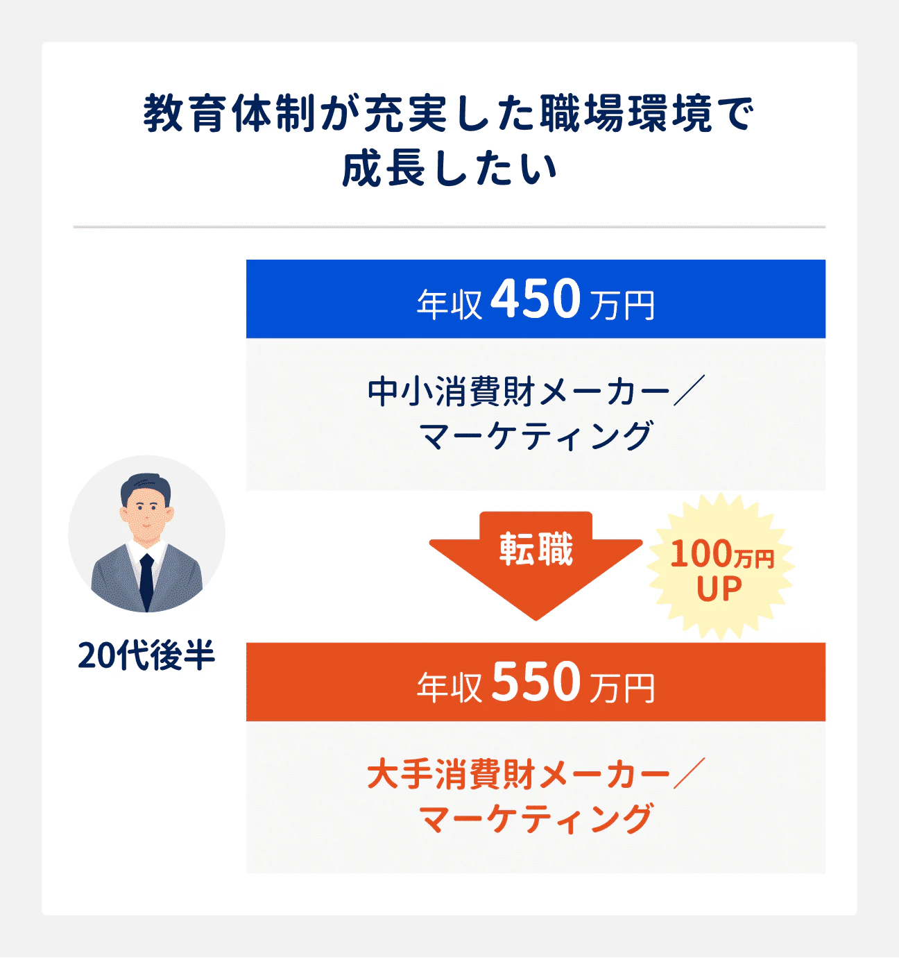 教育体制が充実した職場環境で成長したい場合の転職成功事例｜20代後半（中小消費財メーカー勤務、マーケティング、年収450万円）は、大手消費財メーカーへ転職。年収は550万円にアップ（前職から100万円アップ）。