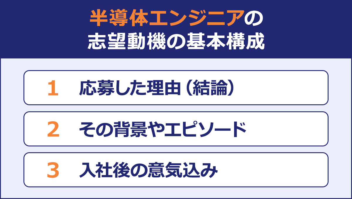 半導体エンジニアの|志望動機の基本構成/1 応募した理由(結論)|2 その背景やエピソード|3 入社後の意気込み