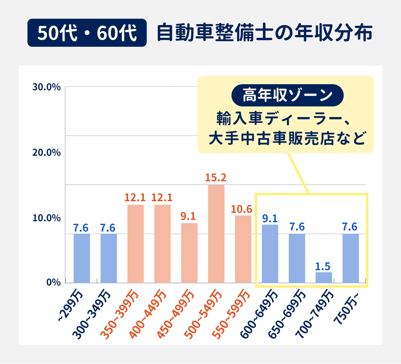 50代・60代の年収分布｜299万円以下が7.6%、300万円～349万円が7.6%、350万円～399万円が12.1%、400万円～449万円が12.1%、450万円～499万円が9.1%、500万円～549万円が15.2%、550万円～599万円が10.6%、600万円～649万円が9.1%、650万円～699万円が7.6%、700万円～749万円が1.5%、750万円以上が7.6%。高収入ゾーンは、輸入車ディーラー、大手中古車販売店など。