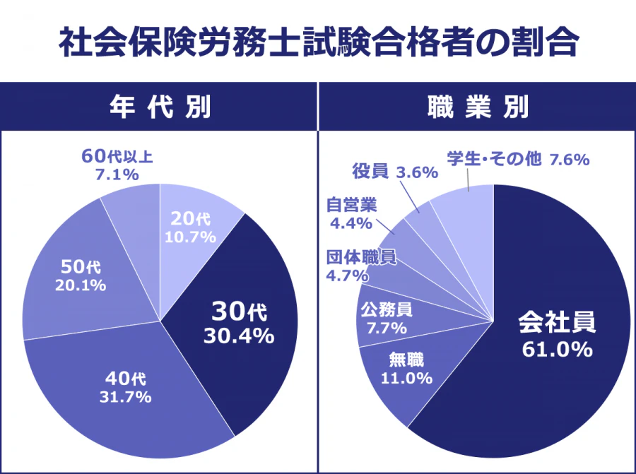 【社会保険労務士試験合格者の割合】＜年代別＞20代／10.7%｜30代／30.4%｜40代／31.7%｜50代／20.1%｜60代以上／7.1%＜職業別＞会社員／61.0%｜無職／11.0%｜公務員／7.7%｜団体職員／4.7%｜自営業／4.4%｜役員／3.6%｜学生・その他／7.6%