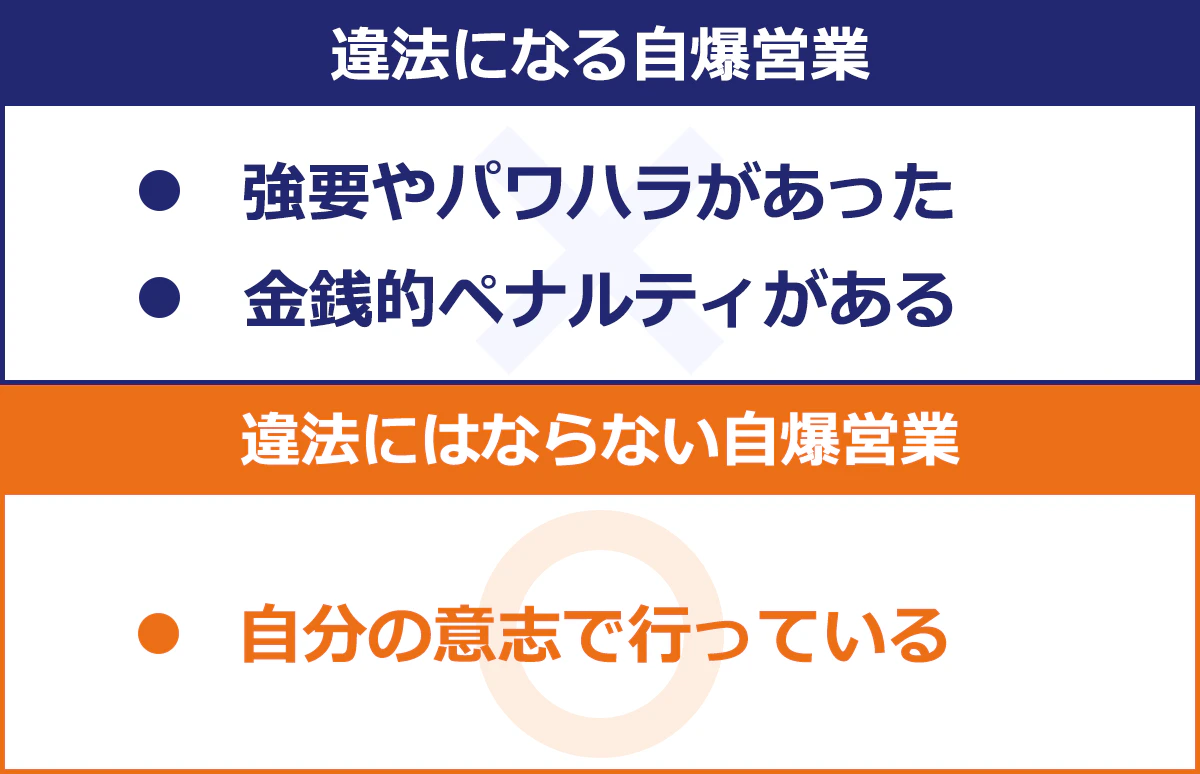 【違法になる自爆営業】 ■強要やパワハラがあった ■金銭的ペナルティがある 【違法にはならない自爆営業】 ■自分の意志で行っている