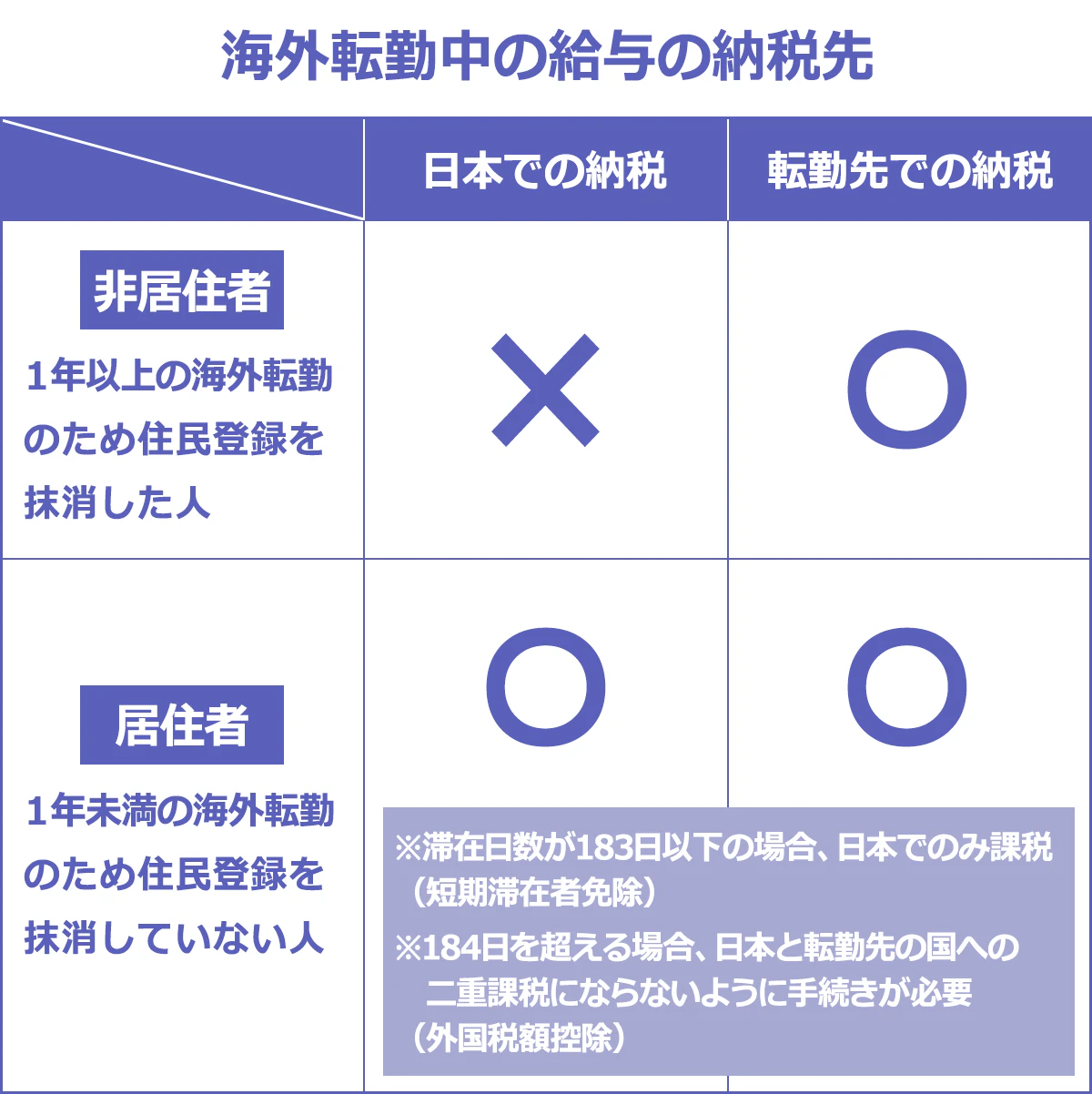 海外転勤中の給与の納税先の図：１年以上の海外転勤のため住民登録を抹消した人（非居住者）は、日本での納税は必要ありませんが、転勤先には納税をする必要があります。１年未満の海外転勤のため住民登録を抹消していない人（居住者）は、日本でも転勤先でも納税をする必要があります。ただし、滞在日数が183日以下の場合、日本でのみ課税（短期滞在者免除）となります。184日を超える場合は、日本と転勤先の国への二重課税にならないように手続き（外国税額控除）が必要です。
