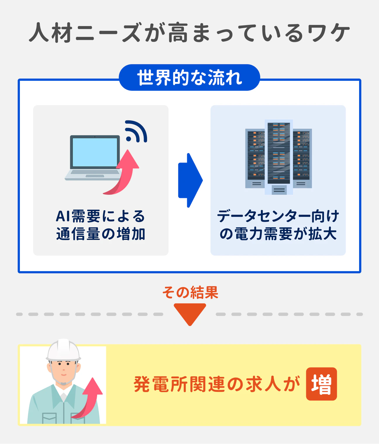 人材ニーズが高まっている理由|AI需要の拡大によってデータセンターの需要が急増中。結果、発電所関連の求人が増えている