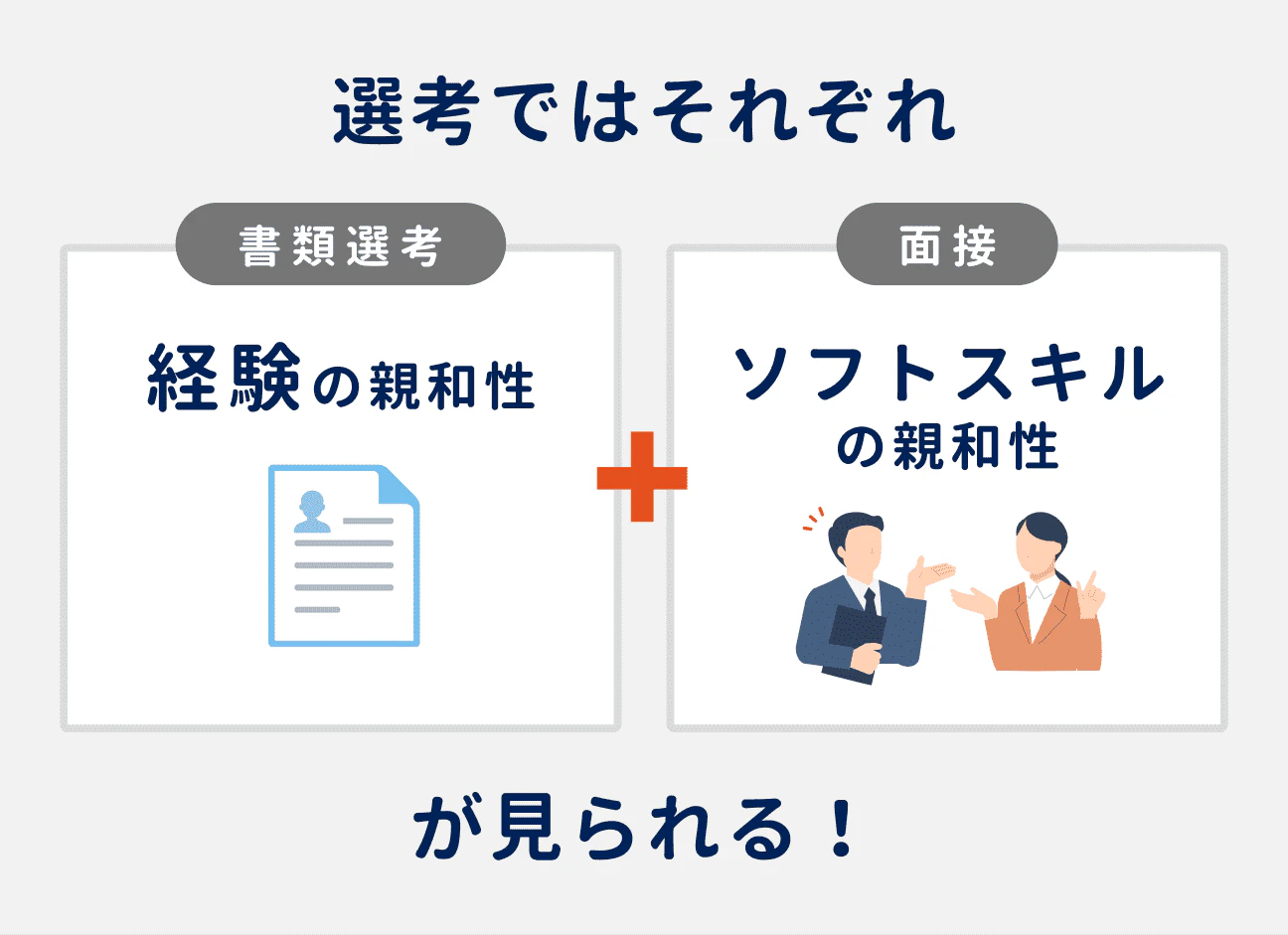 選考で見られるポイント｜書類選考：経験の親和性、面接：ソフトスキルの親和性