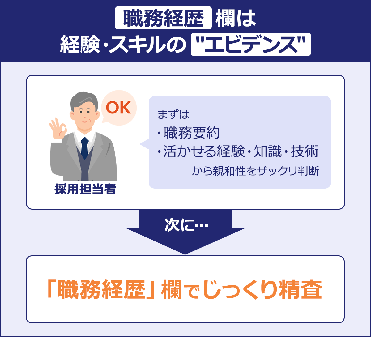「職務経歴」欄は経験・スキルの"エビデンス"【採用担当者】まずは・職務要約・活かせる経験・技術・知識から親和性をザックリ判断→次に「職務経歴」欄でじっくり精査