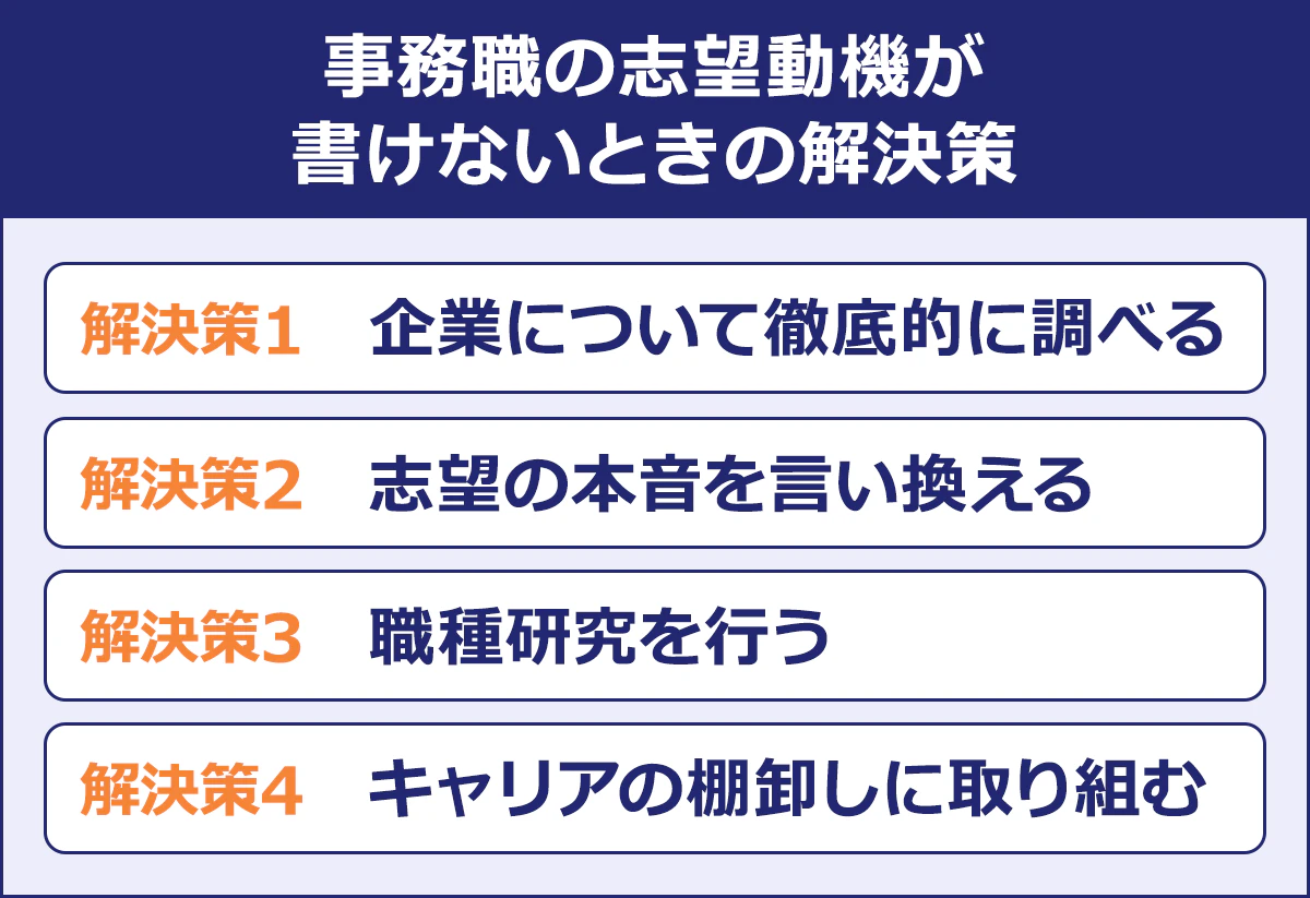 【事務職の志望動機が書けないときの解決策】【解決策1】企業について徹底的に調べる/【解決策2】志望の本音を言い換える/【解決策3】職種研究を行う/【解決策4】キャリアの棚卸しに取り組む