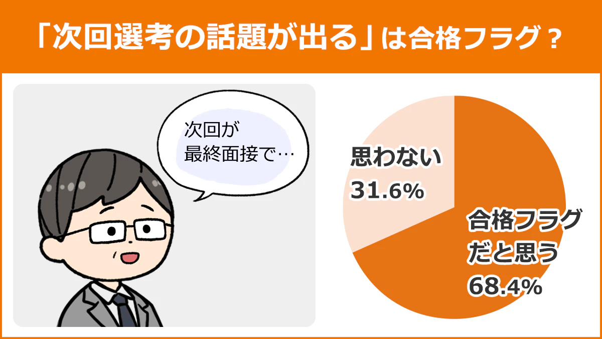 【「次回選考の話題が出る」は合格フラグ？】合格フラグだと思う：68.4%、思わない：31.6%