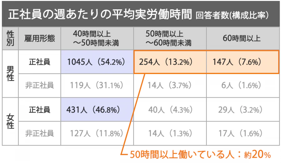 週あたりの平均実労働時間の表※アンケート結果より。男性正社員は、40時間以上50時間未満が1045人(54.2%)、50時間以上60時間未満が254人(13.2%)、60時間以上147人(7.6%)。男性非正社員は、40時間以上50時間未満が119人(31.1%)、50時間以上60時間未満が14人(3.7%)、60時間以上6人(1.6%)。女性正社員は、40時間以上50時間未満が431人(46.8%)、50時間以上60時間未満が40人(4.3%)、60時間以上29人(3.2%)。女性非正社員は、40時間以上50時間未満が127人(11.8%)、50時間以上60時間未満が14人(1.3%)、60時間以上17人(1.6%)。