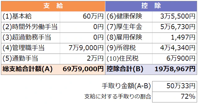 月収50万円の手取りを試算した表。支給項目は、基本給:58万6000円、管理職手当7万9000円、通勤手当:2万円で、総支給合計額は68万5000円。控除項目は、健康保険:3万4,000円 、厚生年金:5万6,730円、雇用保険:1,499円、所得税:2万8,100円、住民税:5万8,500円で、控除合計は19万8,967円。手取り金額は50万33円 で、支給に対し手取りは72％。
