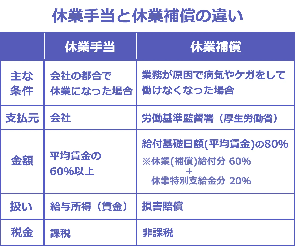 休業手当と休業補償の違い一覧表。以下、項目:休業手当の場合・休業補償の場合。主な条件:会社に責任がある状況で休業になった場合・業務が原因で病気や怪我をして働けなくなった場合。支払元:会社・労働基準監督署(厚生労働省)。金額:平均賃金の60%以上・給付基礎日額(平均賃金)の80%※休業(補償)給付(給付基礎日額の60%)+休業特別支給金(給付基礎日額の20%)。扱い:給与所得(賃金)・損害賠償。課税の有無:課税・非課税。