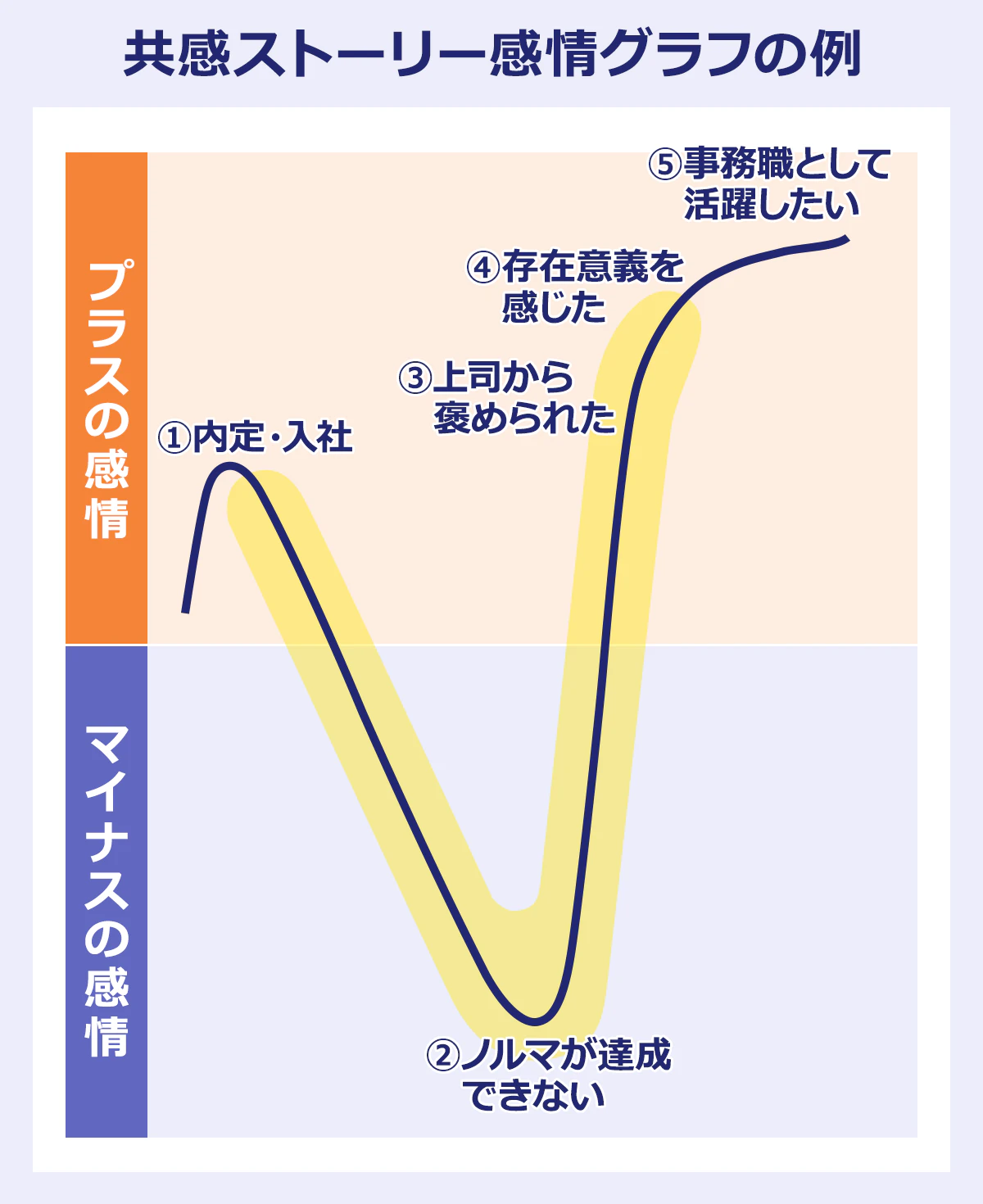 共感ストーリー感情グラフの一例。1：内定・入社、2：ノルマが達成できない、３：上司から褒められた、４：存在意義を感じた、５：事務職として活躍したい