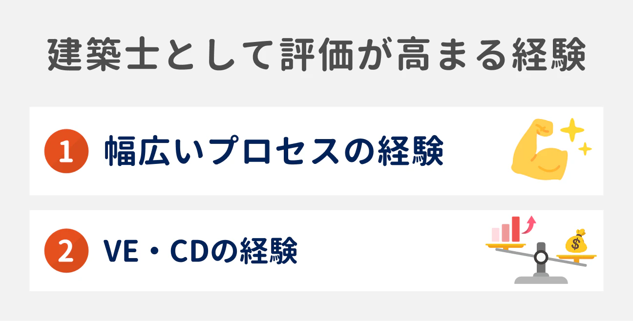 建築士として評価が高まる経験｜（1）幅広いプロセスの経験、（2）VE・CDの経験